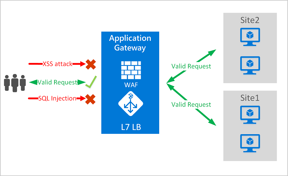 Azure Web Application Firewall (WAF): introduction