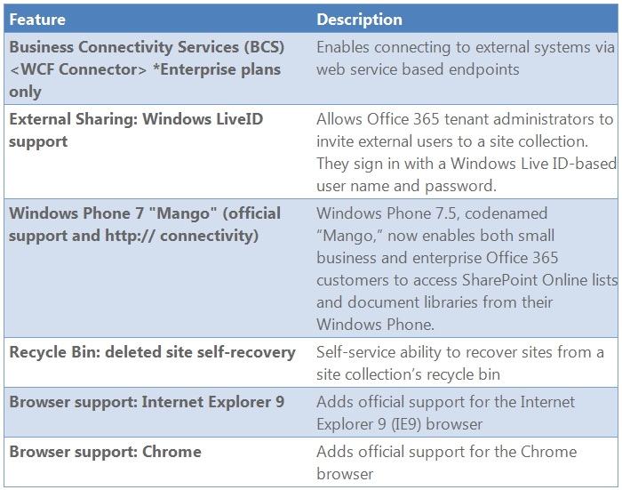 Aggiornamenti a SharePoint Online (Office 365)