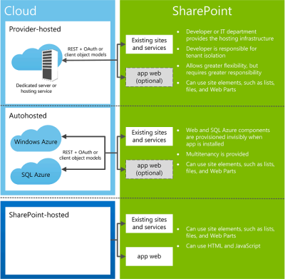 SharePoint 2013 App Model
