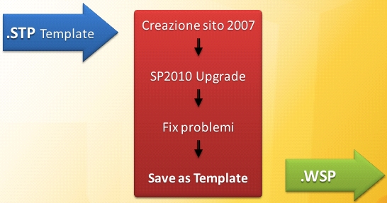 STP Template upgrade path