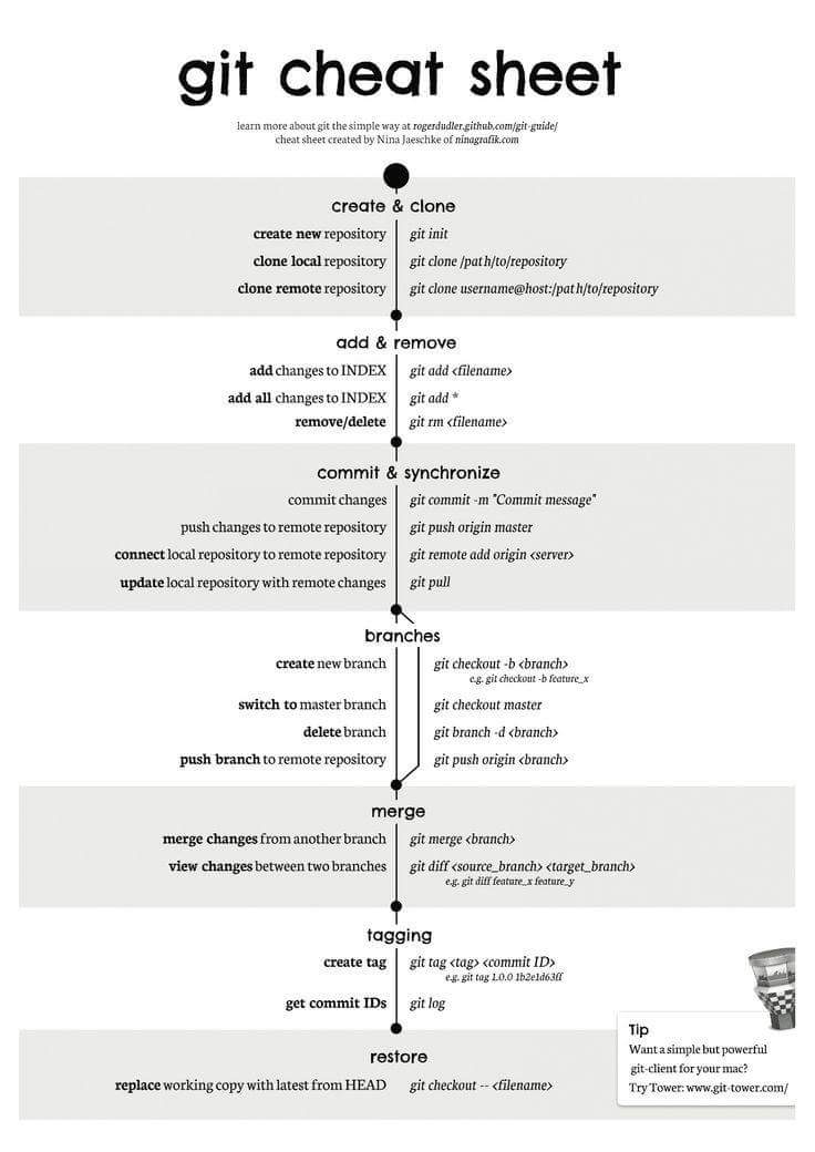 Git cheat sheet