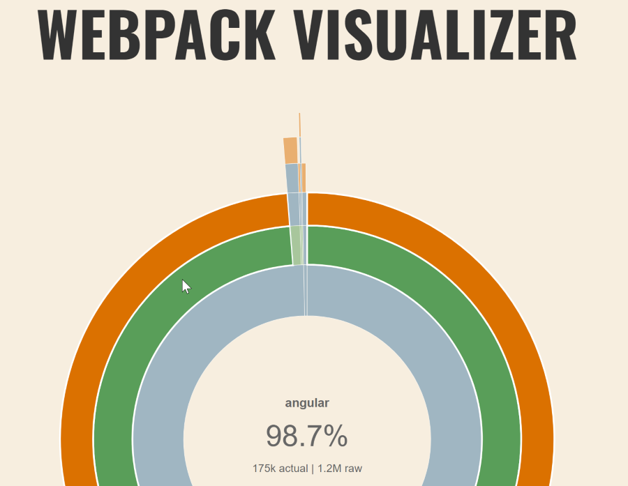 Il peso di AngularJs all'interno di un bundle SharePoint Framework